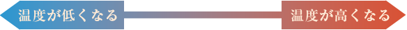 温度が低くなる,温度が高くなる