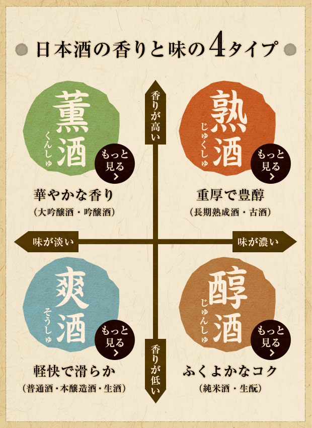 日本酒の香りと味の4タイプ